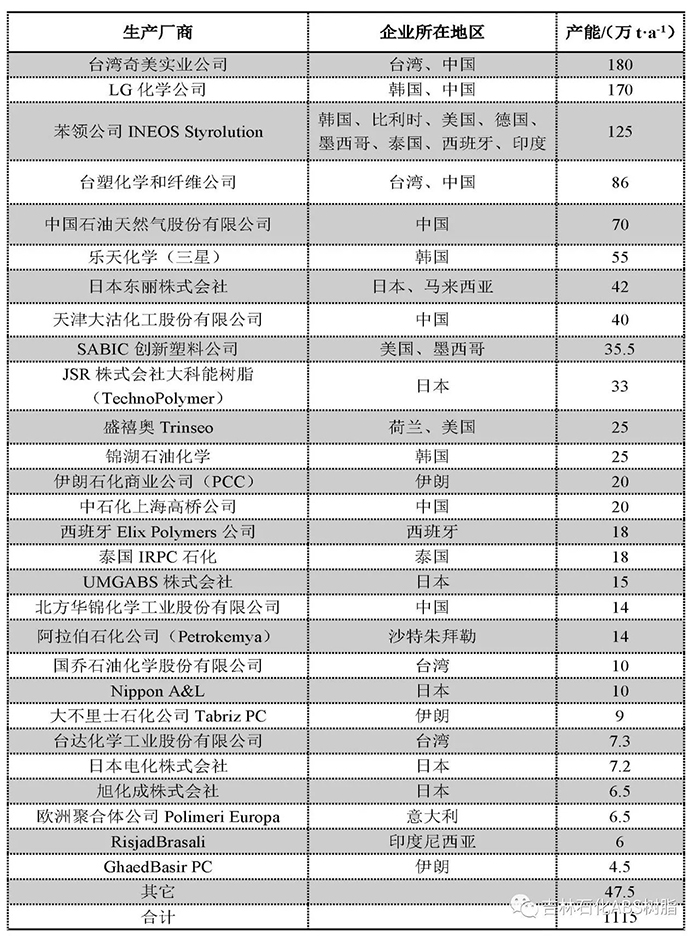 2016年我国大陆以外主要ABS树脂企业.jpg